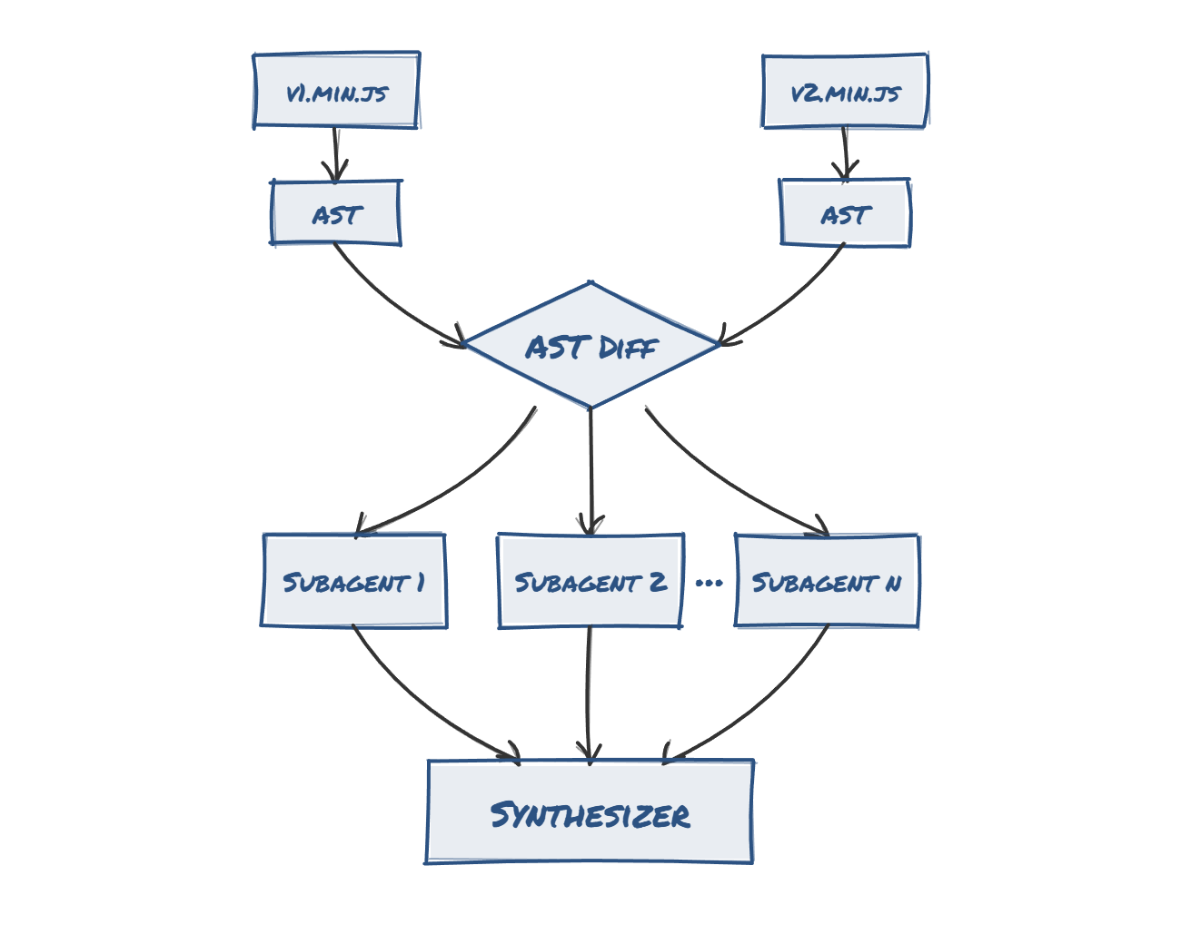 Agent security analysis flow