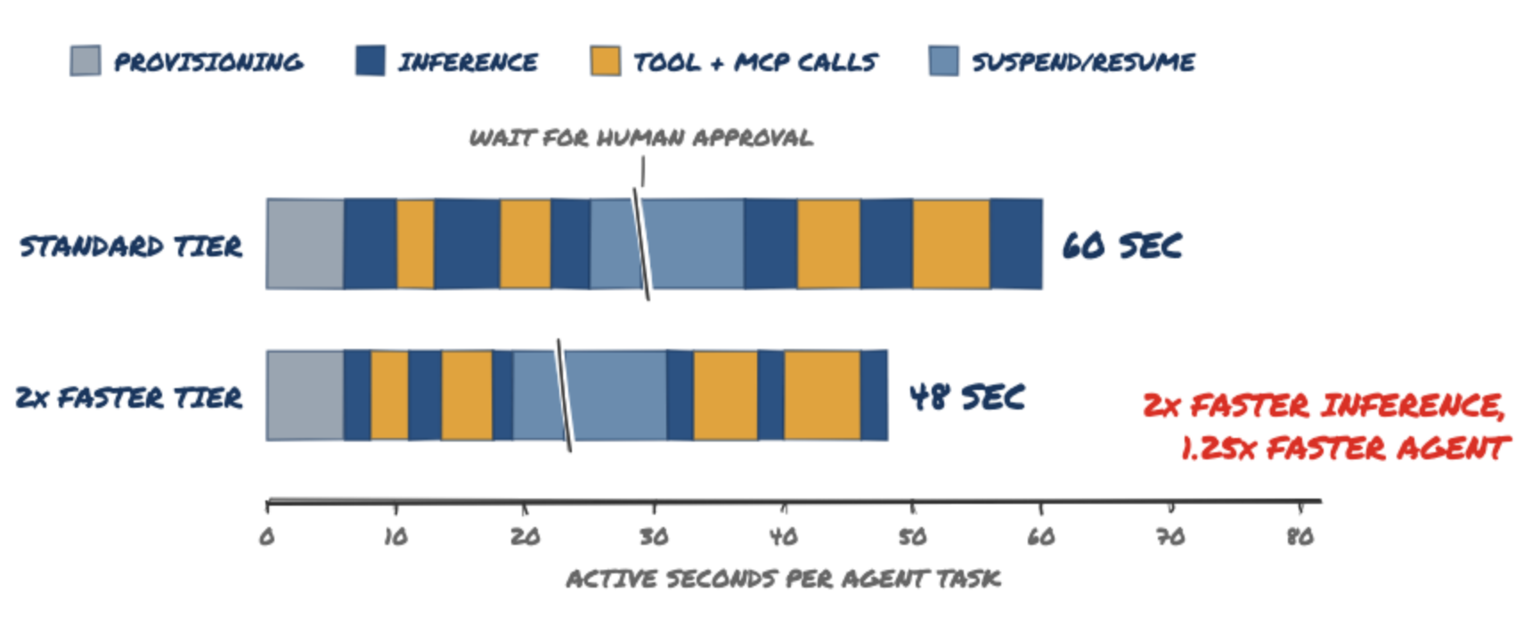 Timeline of one agent task, with inference and tool calls alternating and a suspend/resume in the middle while waiting for human approval. On a standard tier it takes 60 active seconds - 6s provisioning, 24s inference, 18s tool and MCP calls, 12s suspend/resume. On a 2x faster inference tier it takes 48 seconds, because only the inference segments shrink. 2x faster inference gives a 1.25x faster agent.