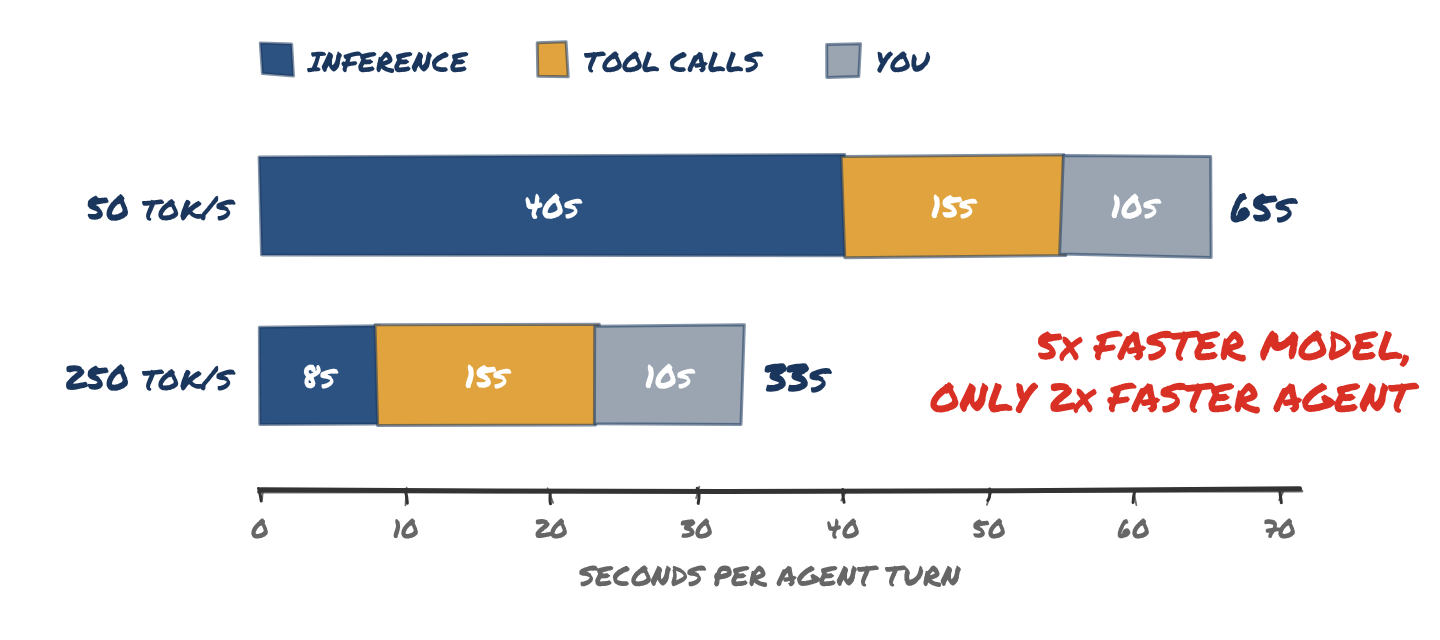 Stacked bar chart comparing one agent turn at 50 tok/s and 250 tok/s. At 50 tok/s the turn takes 65 seconds - 40s inference, 15s tool calls, 10s human review. At 250 tok/s it takes 33 seconds - 8s inference, with the same 15s of tool calls and 10s of review. A 5x faster model gives only a 2x faster agent.