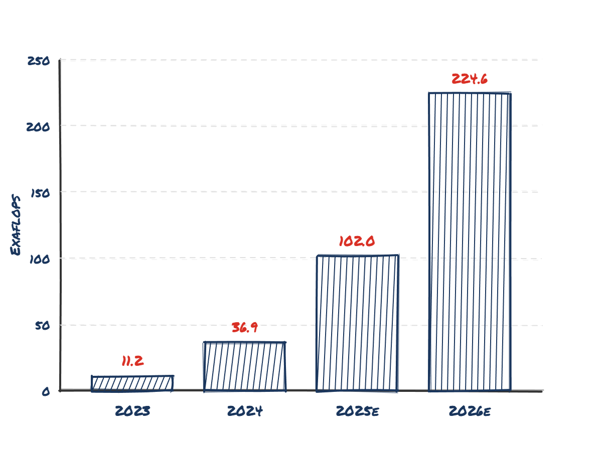 Cumulative AI chip capacity in exaFLOPs