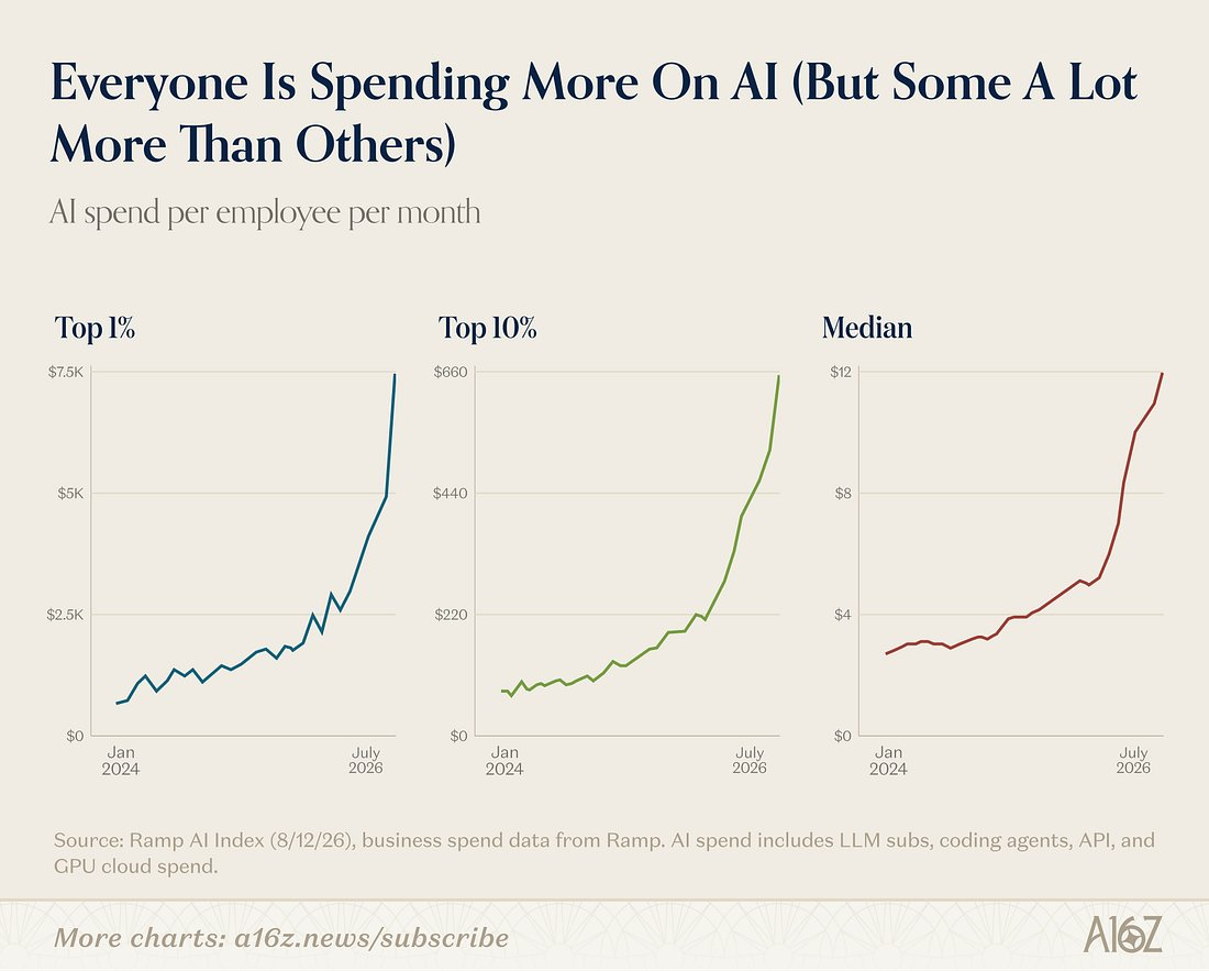 Three charts showing AI spend per employee per month rising sharply for top 1%, top 10% and median companies