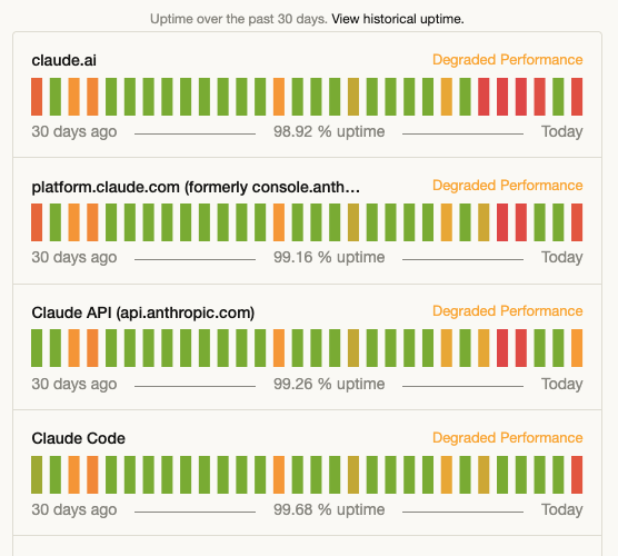 Anthropic status page showing degraded performance across claude.ai (98.92% uptime), platform.claude.com (99.16%), Claude API (99.26%), and Claude Code (99.68%) over 30 days