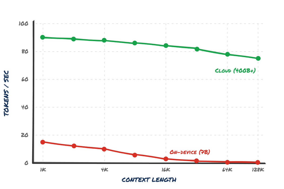 Decode speed vs context length for on-device 7B model vs cloud 400B+ model