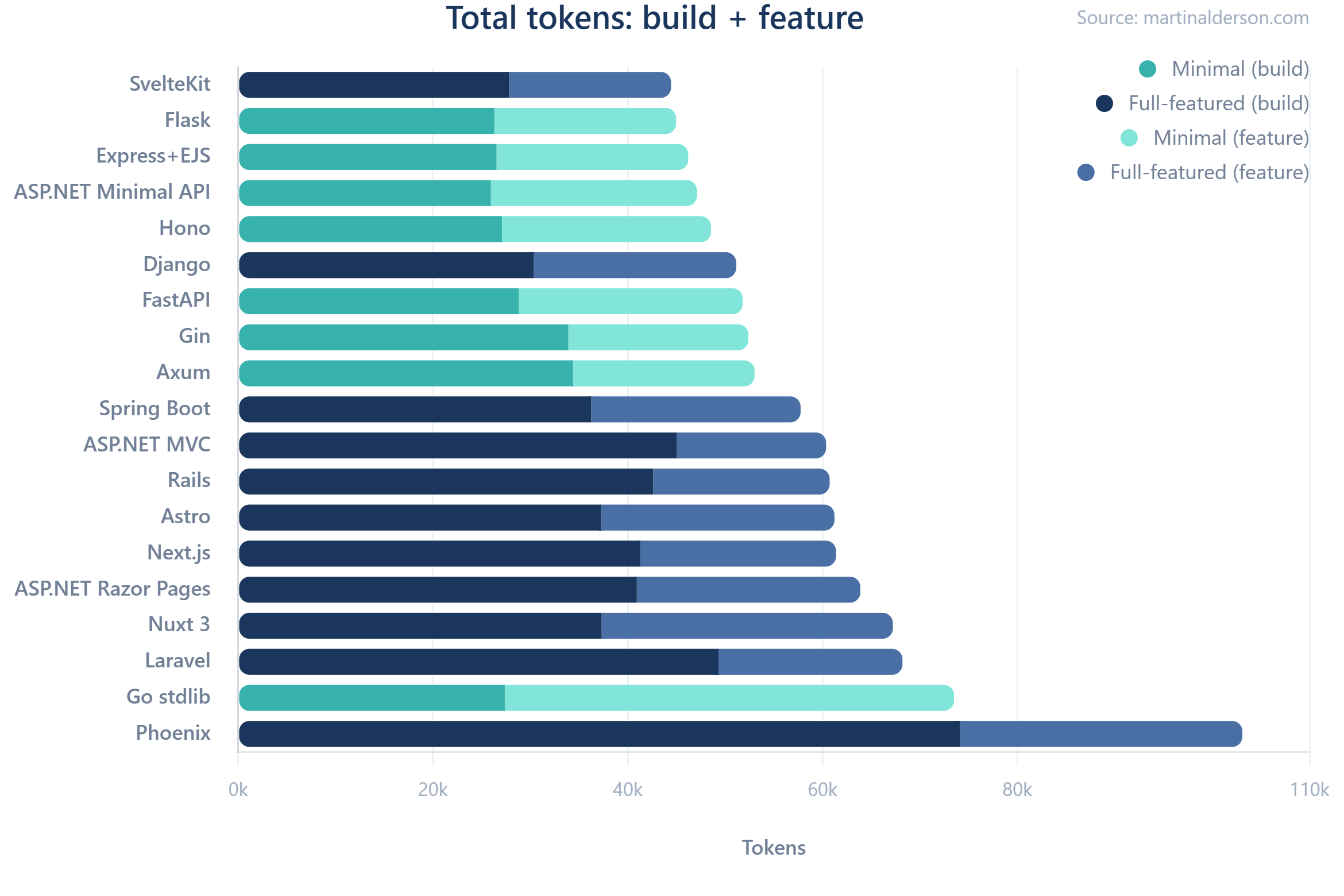 Total token usage across 19 web frameworks for build plus feature addition