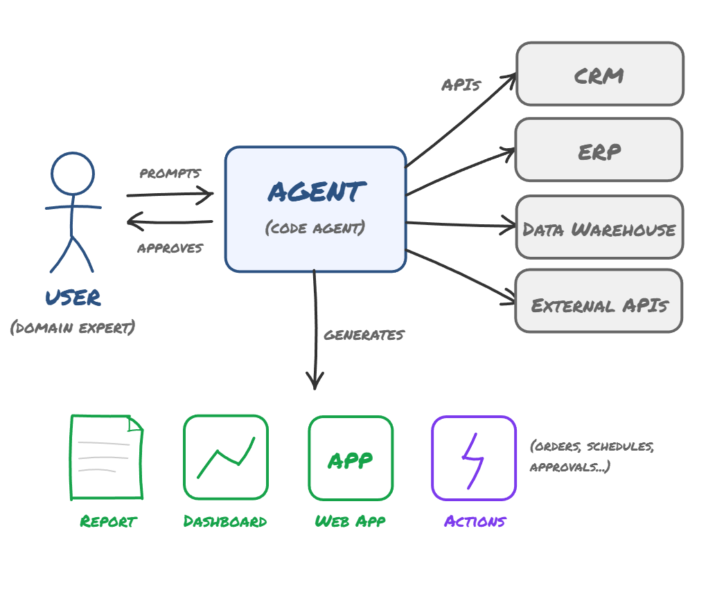 The future of knowledge work - user prompting an agent that connects to systems via APIs and generates outputs
