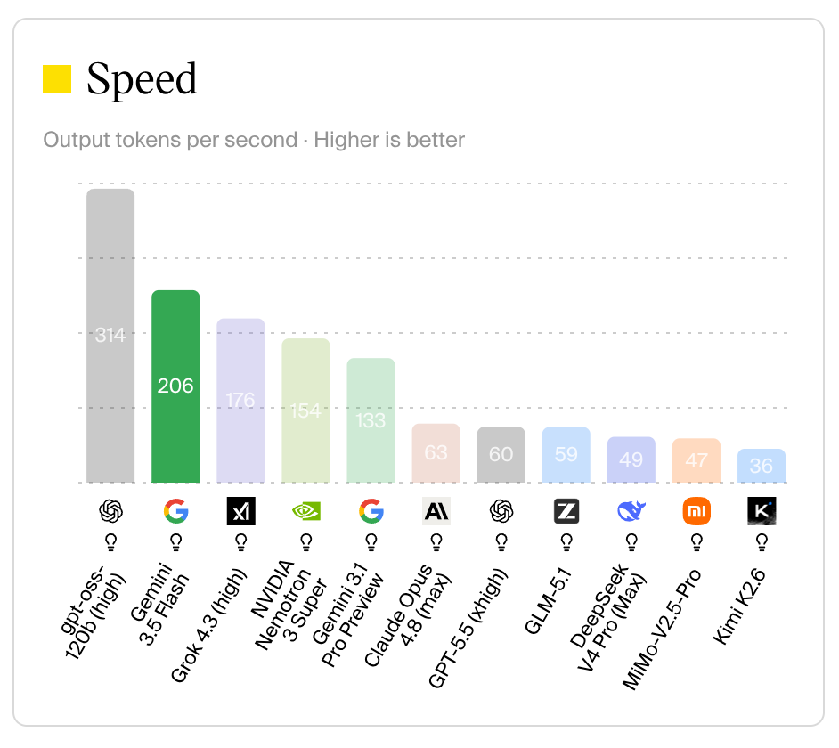 Output tokens per second chart with Gemini 3.5 Flash near the top at 206 tokens/sec