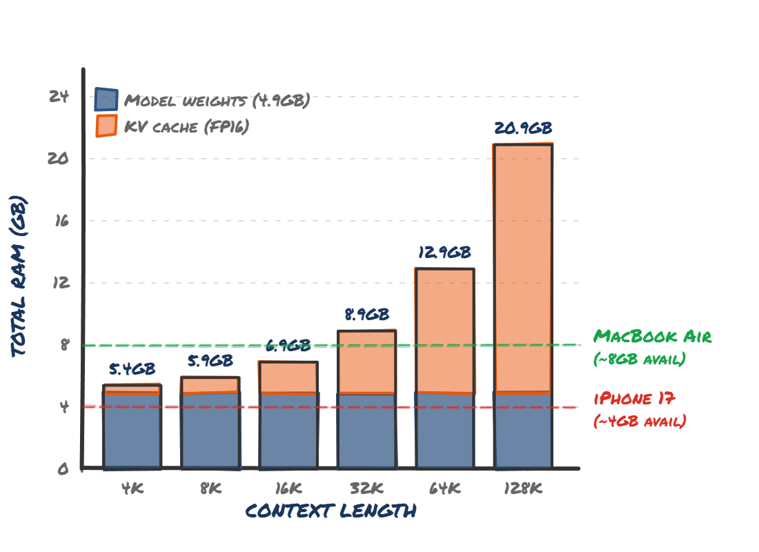 Model weights vs KV cache memory usage at different context lengths, showing iPhone 17 Pro and MacBook Air available RAM limits