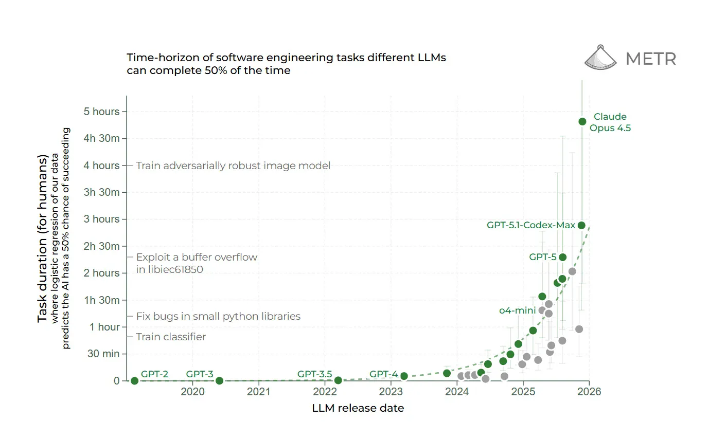 METR success rates on long-horizon tasks