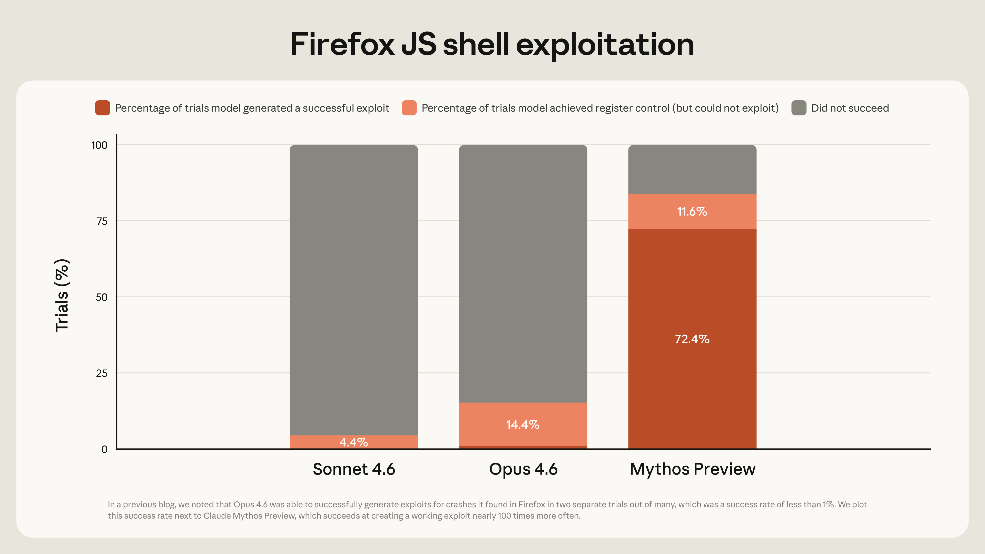 Bar chart titled 'Firefox JS shell exploitation' comparing three models across three categories: trials where the model generated a successful exploit (dark red), achieved register control but could not exploit (light orange), and did not succeed (grey). Sonnet 4.6 achieved register control in 4.4% of trials; Opus 4.6 in 14.4%; Mythos Preview produced a successful exploit in 72.4% of trials with a further 11.6% reaching register control. A footnote notes that Opus's successful exploit rate in a previous evaluation was under 1%, which is where the ~100x figure comes from.