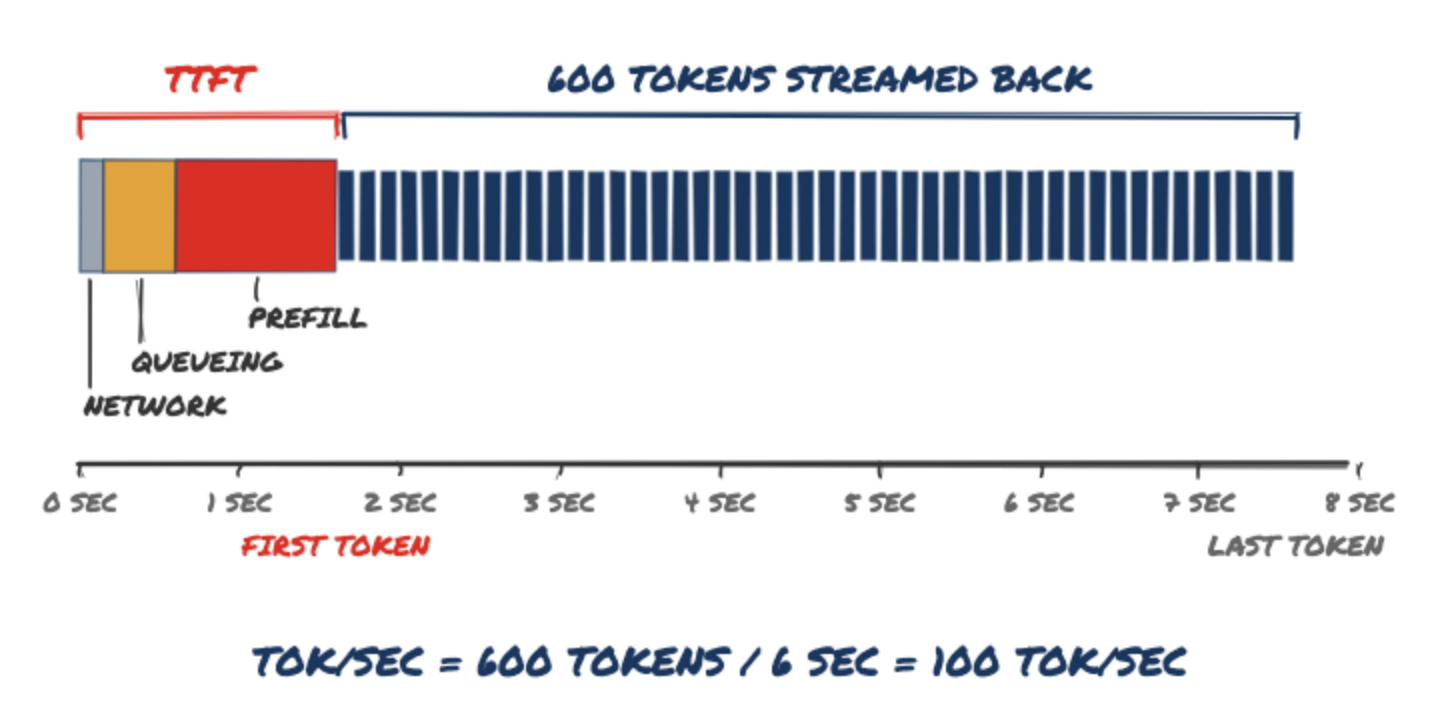 Timeline of a single LLM request. TTFT is made up of a short network hop, time queued at the provider, then prefill - about 1.6 seconds before the first token. Then 600 tokens stream back over 6 seconds, giving 100 tok/s.