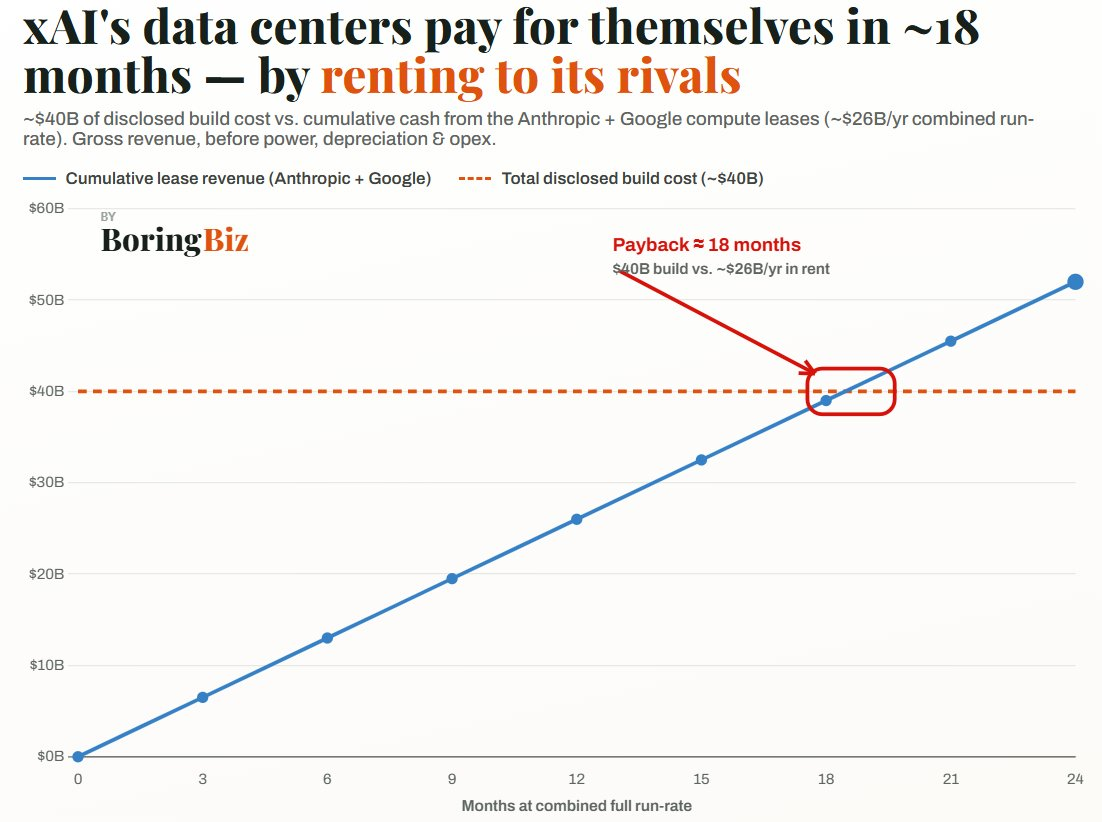 Chart showing xAI's cumulative lease revenue from Anthropic and Google crossing the ~$40bn build cost at around 18 months